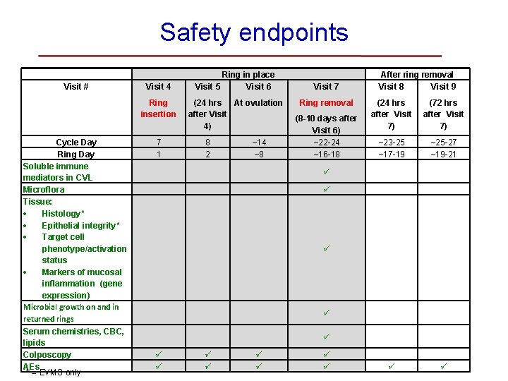 Safety endpoints Visit # Visit 4 Ring insertion Cycle Day Ring Day Soluble immune