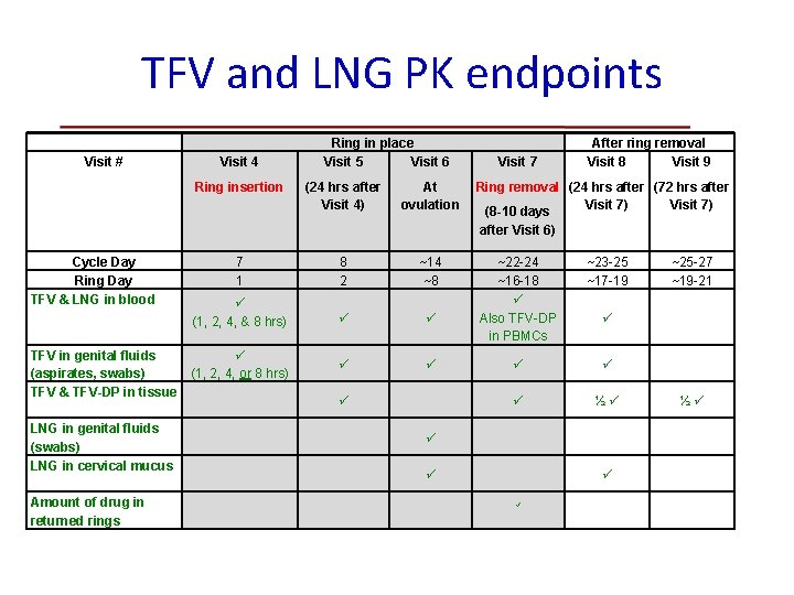 TFV and LNG PK endpoints Visit # Visit 4 Ring insertion Ring in place