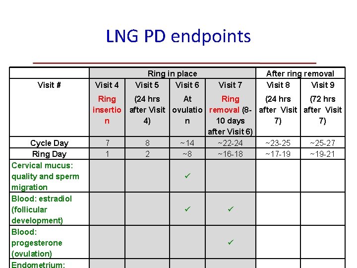 LNG PD endpoints Visit # Cycle Day Ring Day Cervical mucus: quality and sperm