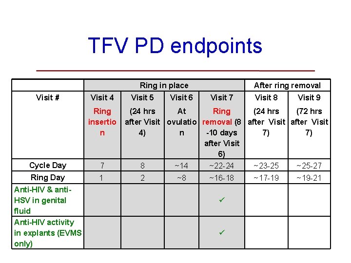 TFV PD endpoints Ring in place Visit # Visit 4 Ring insertio n Cycle