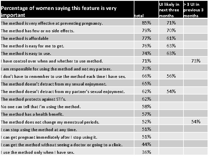 UI likely in Contraceptive Features next three Percentage of women saying this feature is