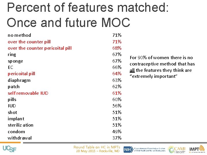 Percent of features matched: Once and future MOC no method over the counter pill