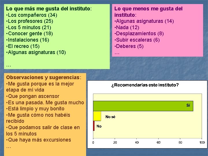 Lo que más me gusta del instituto: • Los compañeros (34) • Los profesores