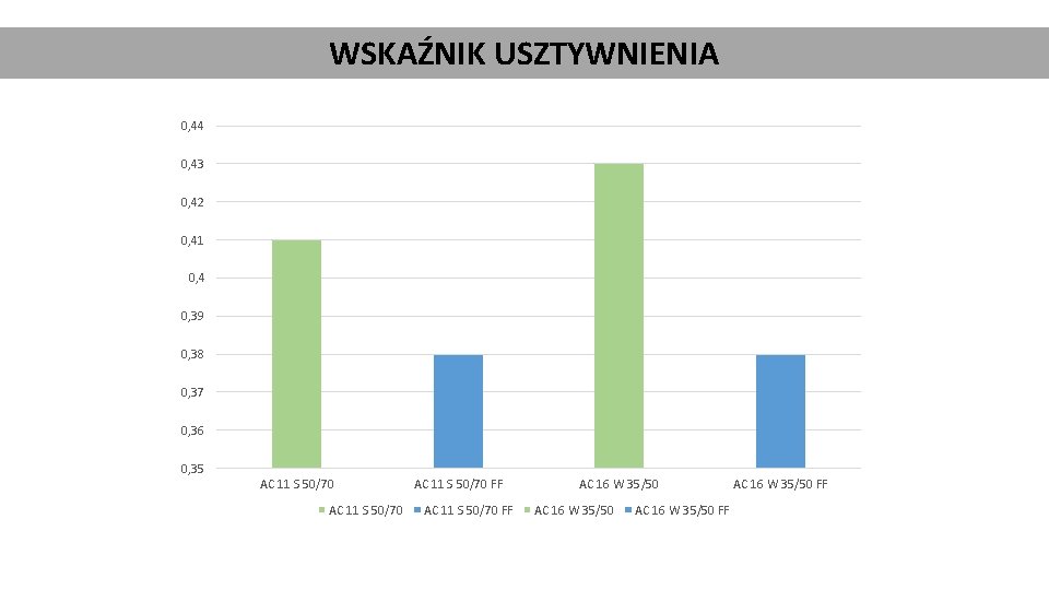 WSKAŹNIK USZTYWNIENIA 0, 44 0, 43 0, 42 0, 41 0, 4 0, 39