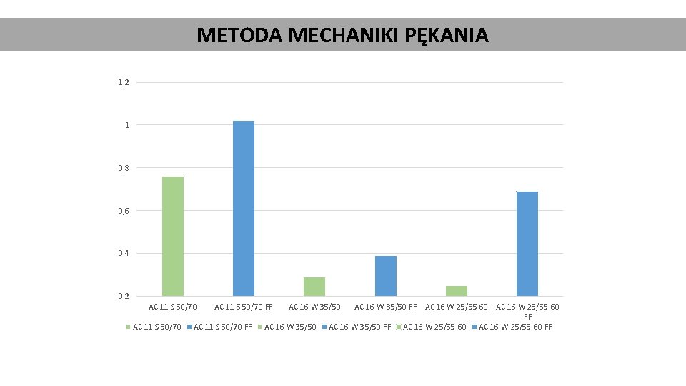 METODA MECHANIKI PĘKANIA 1, 2 1 0, 8 0, 6 0, 4 0, 2