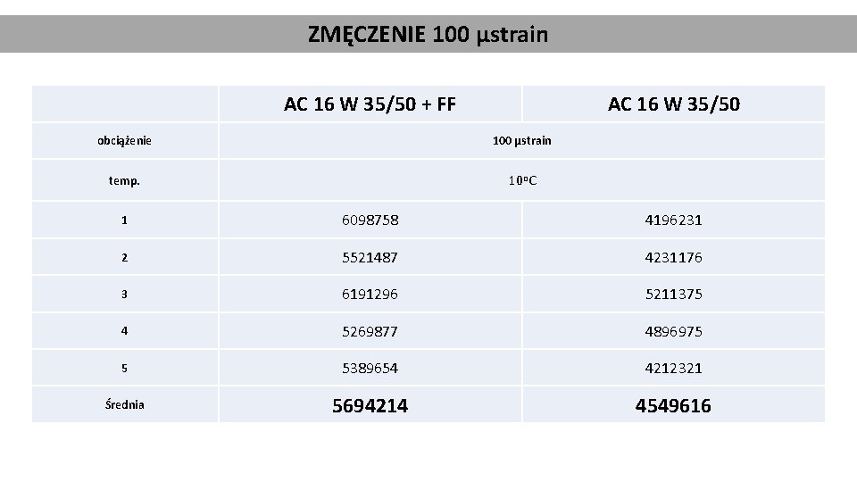 ZMĘCZENIE 100 µstrain AC 16 W 35/50 + FF AC 16 W 35/50 obciążenie