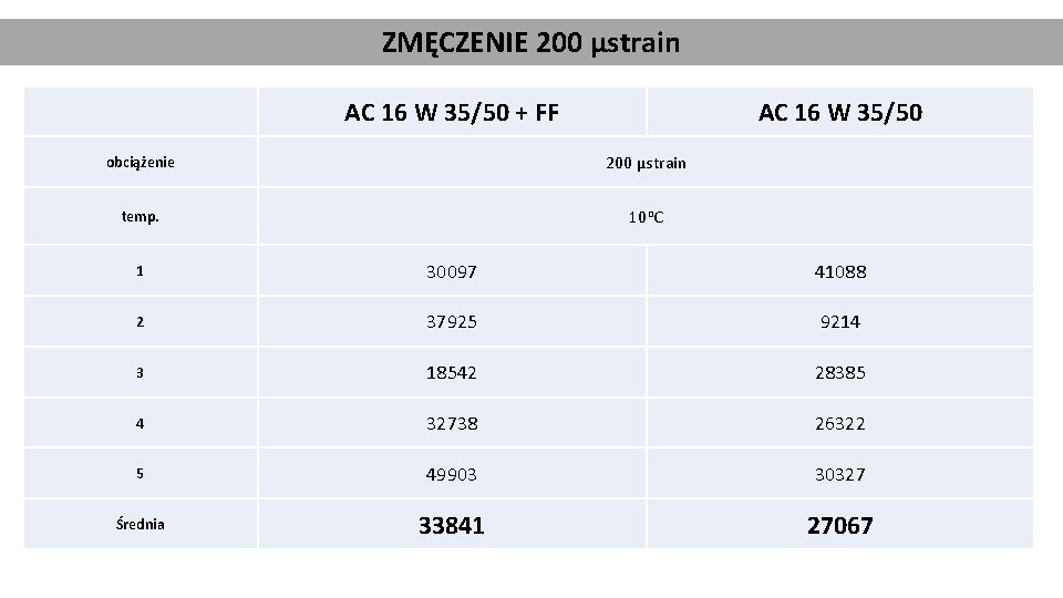 ZMĘCZENIE 200 µstrain AC 16 W 35/50 + FF AC 16 W 35/50 obciążenie