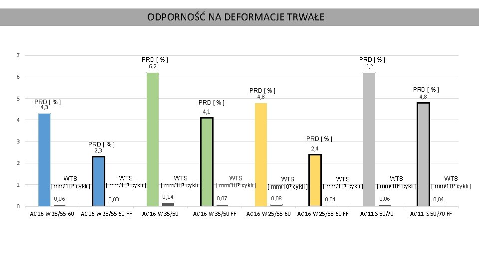 ODPORNOŚĆ NA DEFORMACJE TRWAŁE 7 PRD [ % ] 6, 2 6 5 PRD