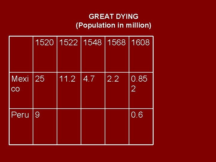 GREAT DYING (Population in million) 1520 1522 1548 1568 1608 Mexi 25 co Peru