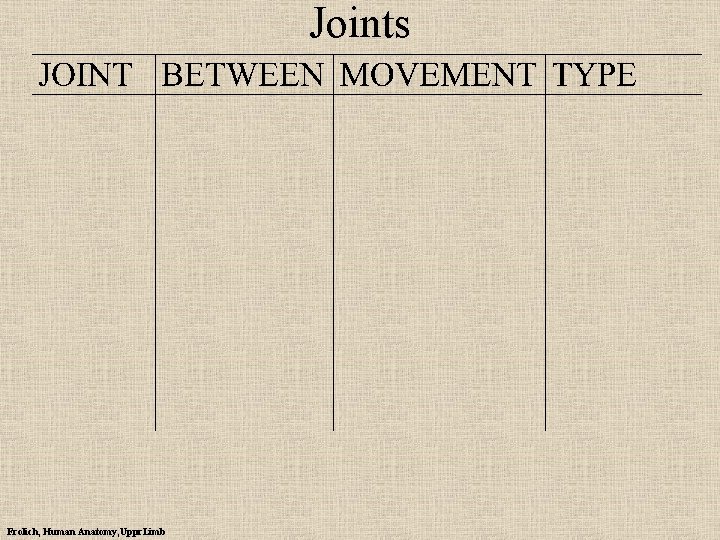 Joints Frolich, Human Anatomy, Uppr. Limb 