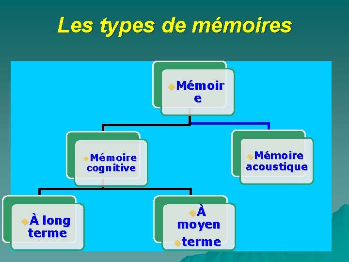 Les types de mémoires u. Mémoir e u. Mémoire acoustique cognitive uÀ long terme