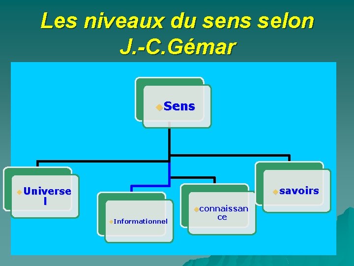 Les niveaux du sens selon J. -C. Gémar u. Sens usavoirs u. Universe l