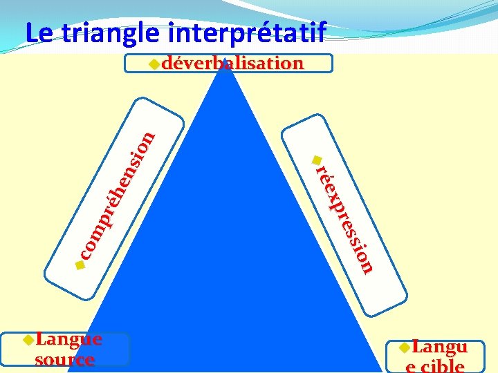 Le triangle interprétatif uc source on ssi pre éex u. Langue ur om pré