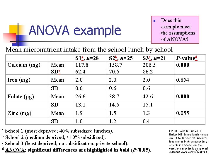 n ANOVA example Does this example meet the assumptions of ANOVA? Mean micronutrient intake