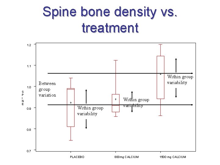 Spine bone density vs. treatment 1. 2 1. 1 1. 0 S P I