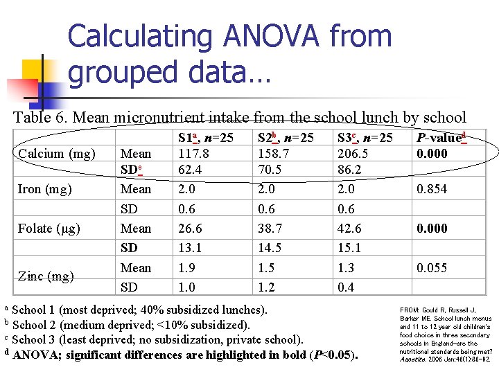 Calculating ANOVA from grouped data… Table 6. Mean micronutrient intake from the school lunch