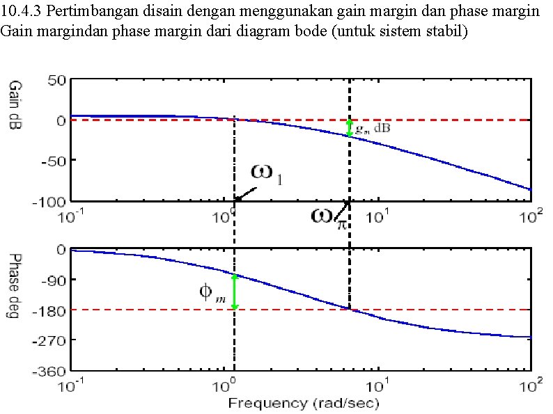 10. 4. 3 Pertimbangan disain dengan menggunakan gain margin dan phase margin Gain margindan