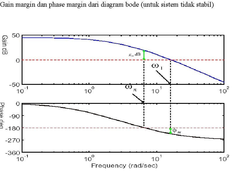 Gain margin dan phase margin dari diagram bode (untuk sistem tidak stabil) 