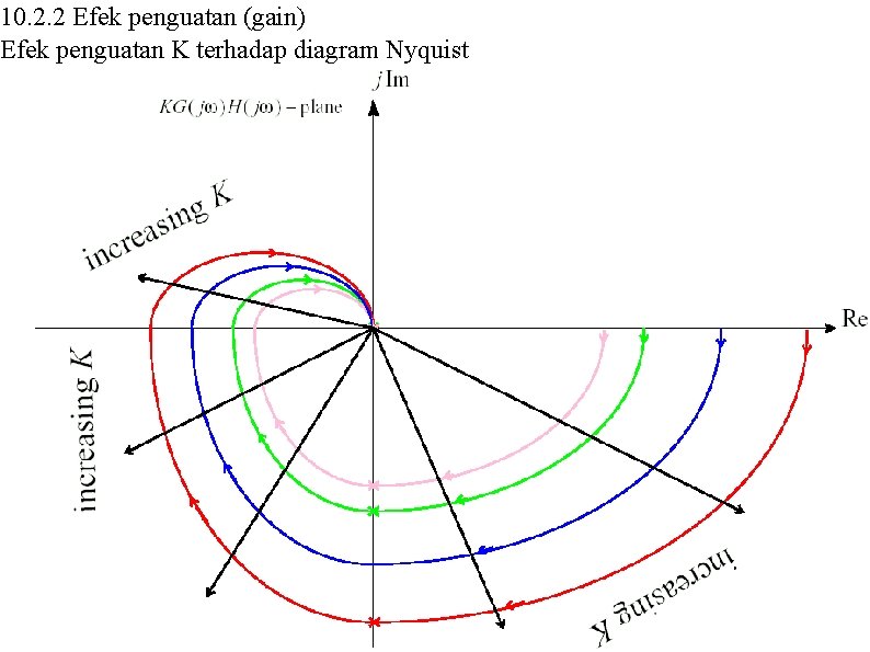 10. 2. 2 Efek penguatan (gain) Efek penguatan K terhadap diagram Nyquist 