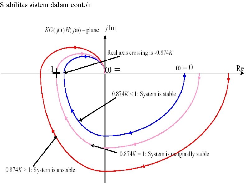 Stabilitas sistem dalam contoh 