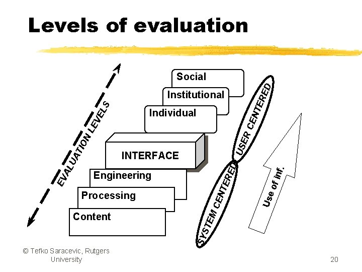 Levels of evaluation ED Social nf. of i SY STE M Processing Use CE