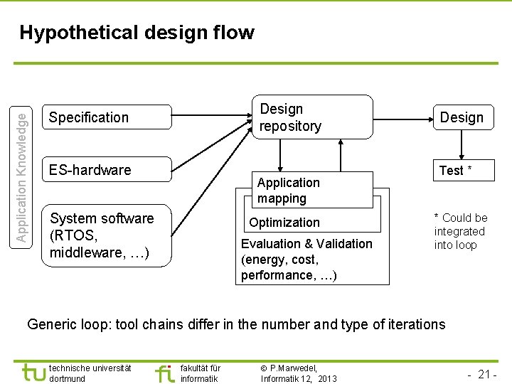Application Knowledge Hypothetical design flow Design repository Specification ES-hardware Application mapping System software (RTOS,