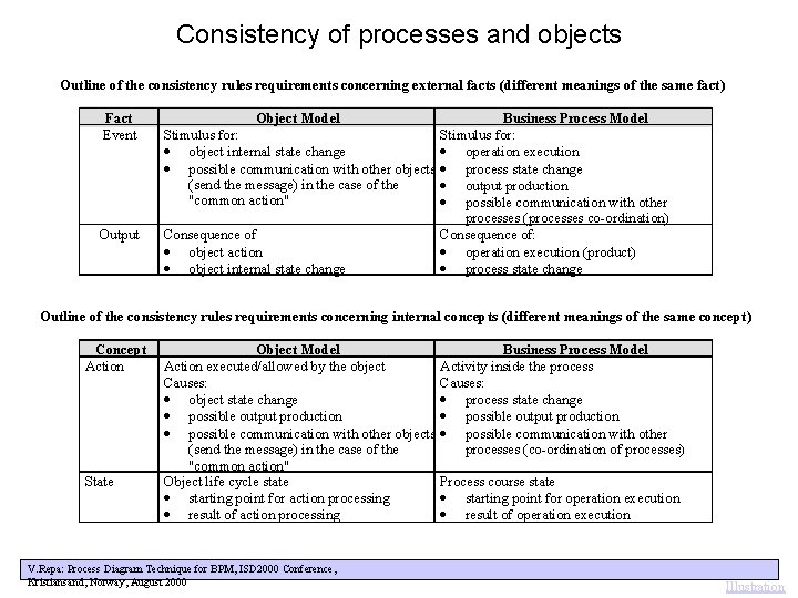 Consistency of processes and objects Outline of the consistency rules requirements concerning external facts
