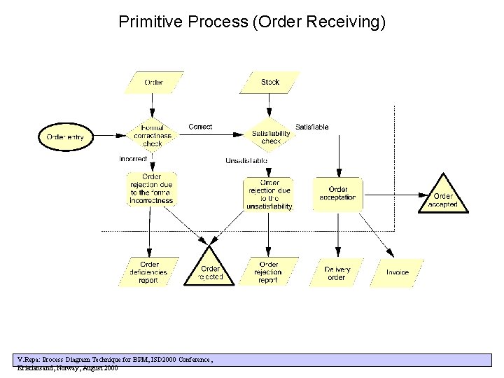 Primitive Process (Order Receiving) V. Repa: Process Diagram Technique for BPM, ISD 2000 Conference,
