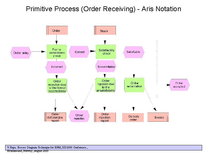 Primitive Process (Order Receiving) - Aris Notation V. Repa: Process Diagram Technique for BPM,