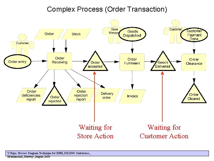 Complex Process (Order Transaction) Waiting for Store Action V. Repa: Process Diagram Technique for