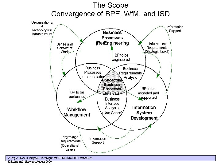 The Scope Convergence of BPE, Wf. M, and ISD V. Repa: Process Diagram Technique