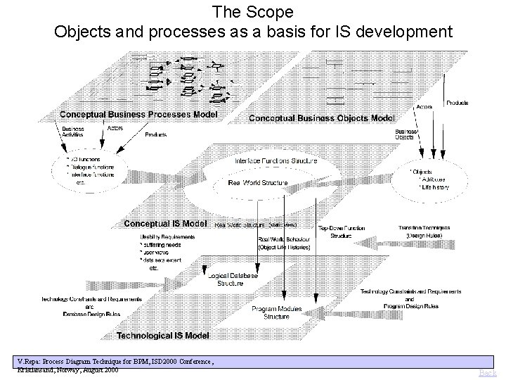 The Scope Objects and processes as a basis for IS development V. Repa: Process