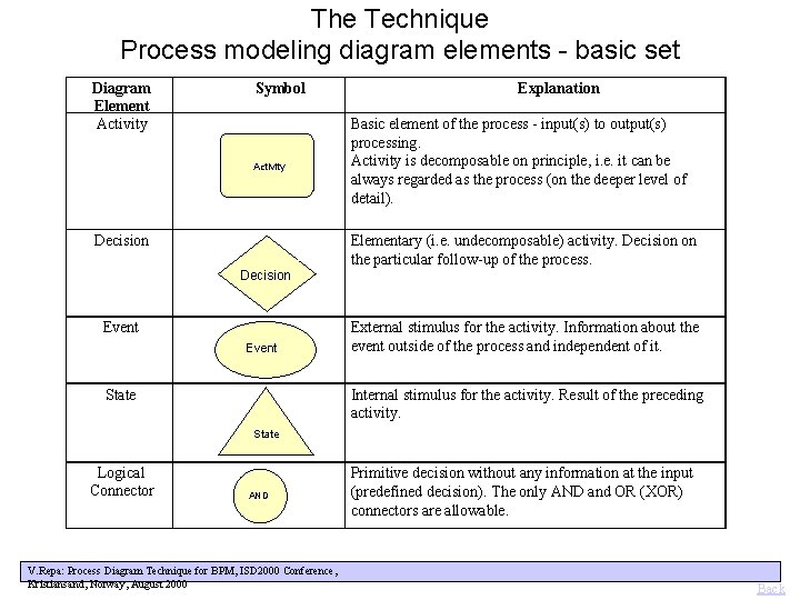 The Technique Process modeling diagram elements - basic set Diagram Element Activity Symbol Activity