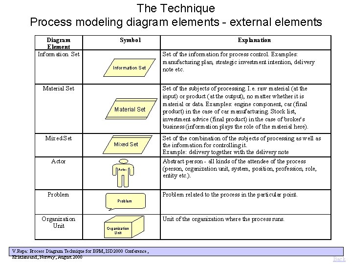 The Technique Process modeling diagram elements - external elements Diagram Element Information Set Symbol
