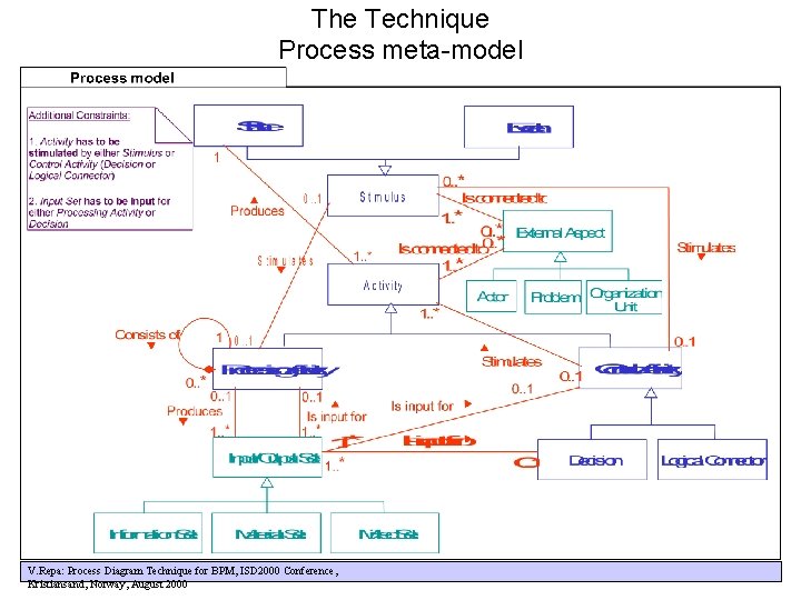 The Technique Process meta-model V. Repa: Process Diagram Technique for BPM, ISD 2000 Conference,