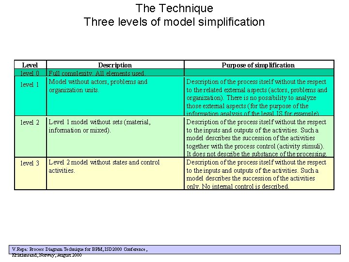 The Technique Three levels of model simplification Level level 0 level 1 Description Full