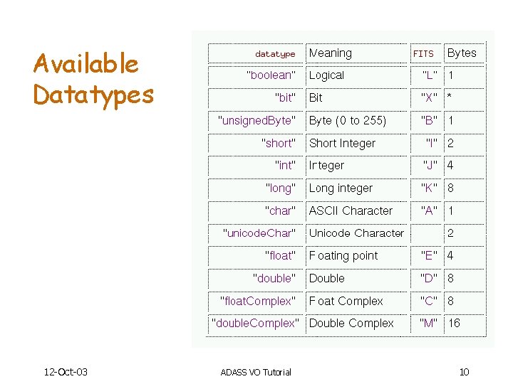 Available Datatypes 12 -Oct-03 ADASS VO Tutorial 10 