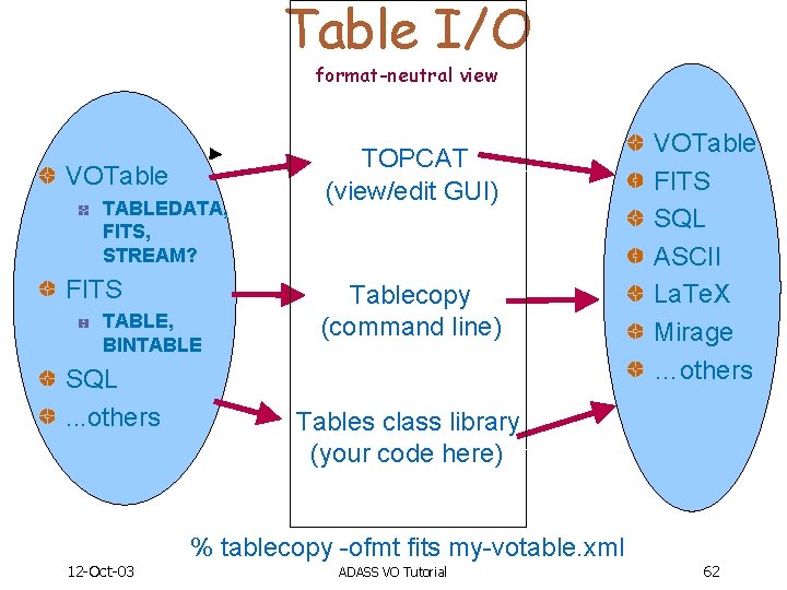 Table I/O format-neutral view VOTable TABLEDATA, FITS, STREAM? FITS TABLE, BINTABLE SQL. . .