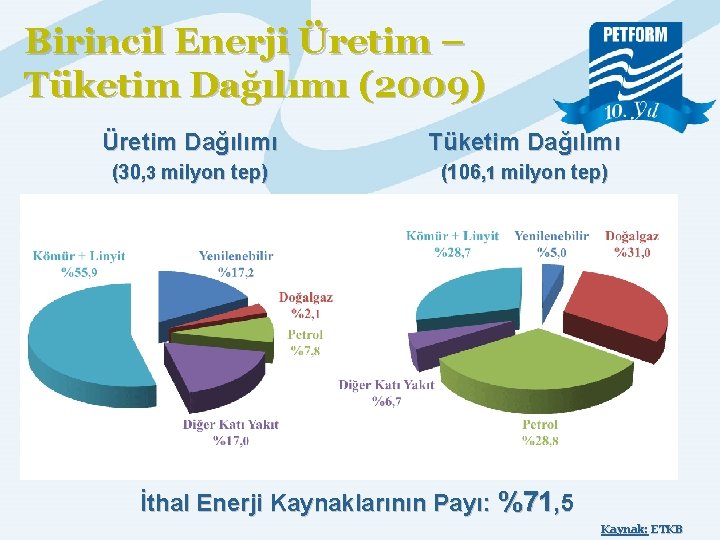 Birincil Enerji Üretim – Tüketim Dağılımı (2009) Üretim Dağılımı Tüketim Dağılımı (30, 3 milyon