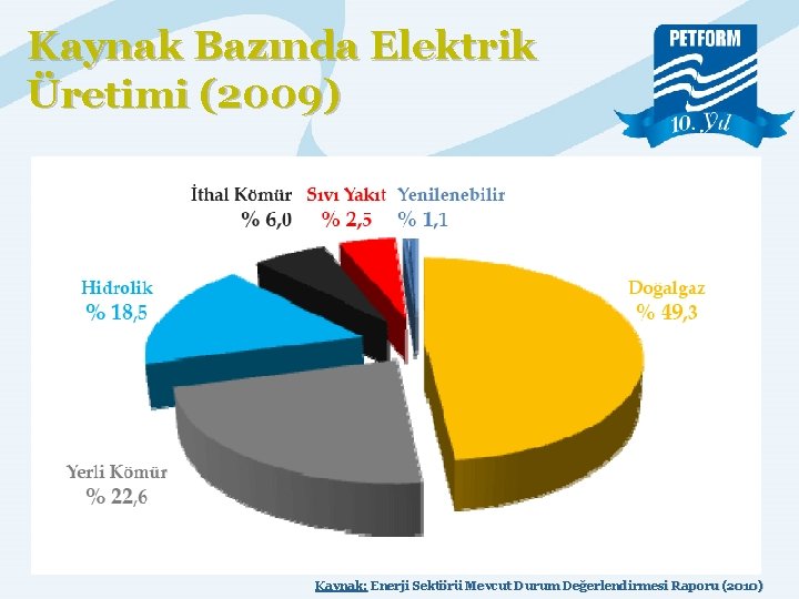 Kaynak Bazında Elektrik Üretimi (2009) Kaynak: Enerji Sektörü Mevcut Durum Değerlendirmesi Raporu (2010) 