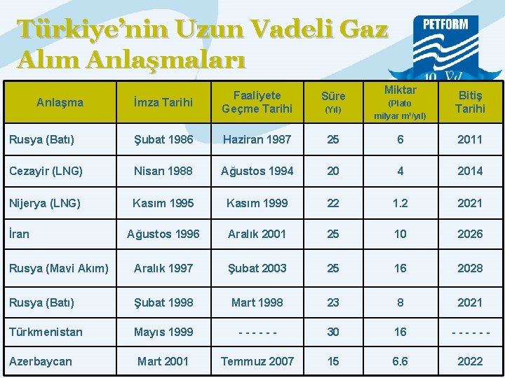 Türkiye’nin Uzun Vadeli Gaz Alım Anlaşmaları Miktar İmza Tarihi Faaliyete Geçme Tarihi Süre (Yıl)