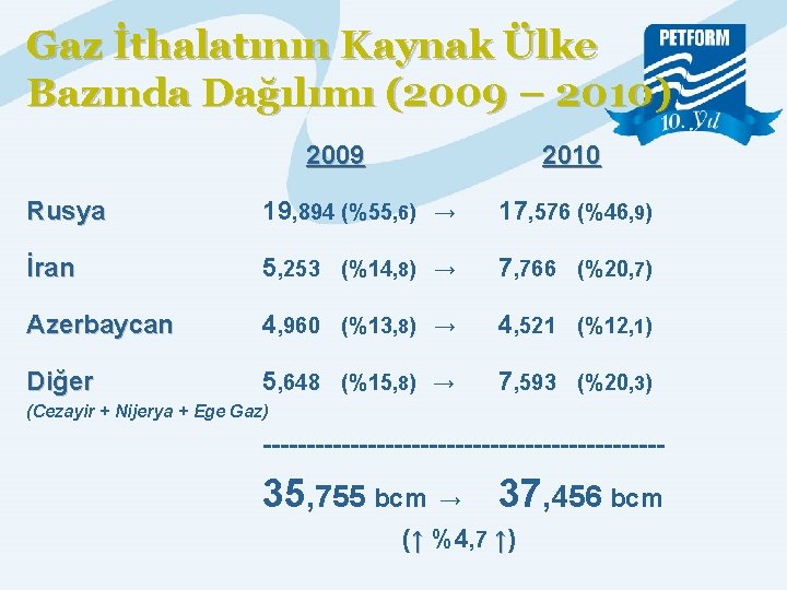 Gaz İthalatının Kaynak Ülke Bazında Dağılımı (2009 – 2010) 2009 2010 Rusya 19, 894