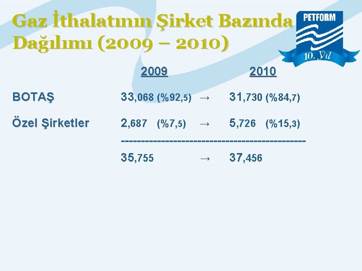Gaz İthalatının Şirket Bazında Dağılımı (2009 – 2010) 2009 2010 BOTAŞ 33, 068 (%92,