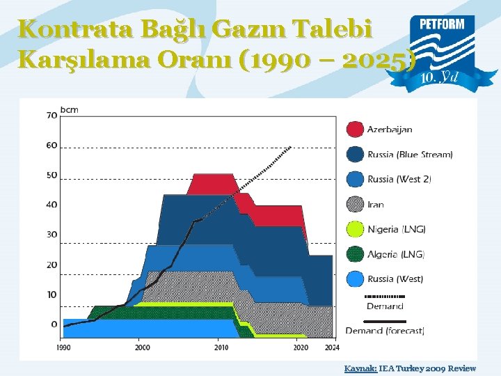 Kontrata Bağlı Gazın Talebi Karşılama Oranı (1990 – 2025) Kaynak: IEA Turkey 2009 Review