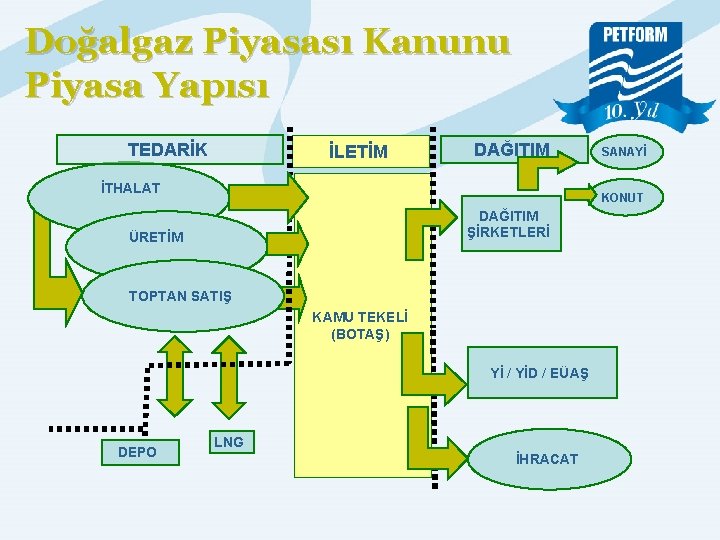 Doğalgaz Piyasası Kanunu Piyasa Yapısı TEDARİK İLETİM DAĞITIM İTHALAT KONUT DAĞITIM ŞİRKETLERİ ÜRETİM TOPTAN