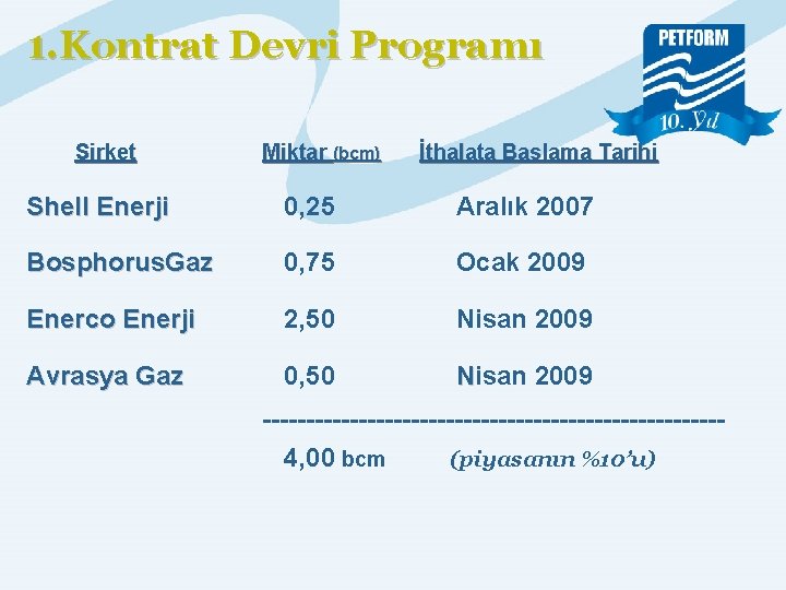1. Kontrat Devri Programı Şirket Miktar (bcm) İthalata Başlama Tarihi Shell Enerji 0, 25