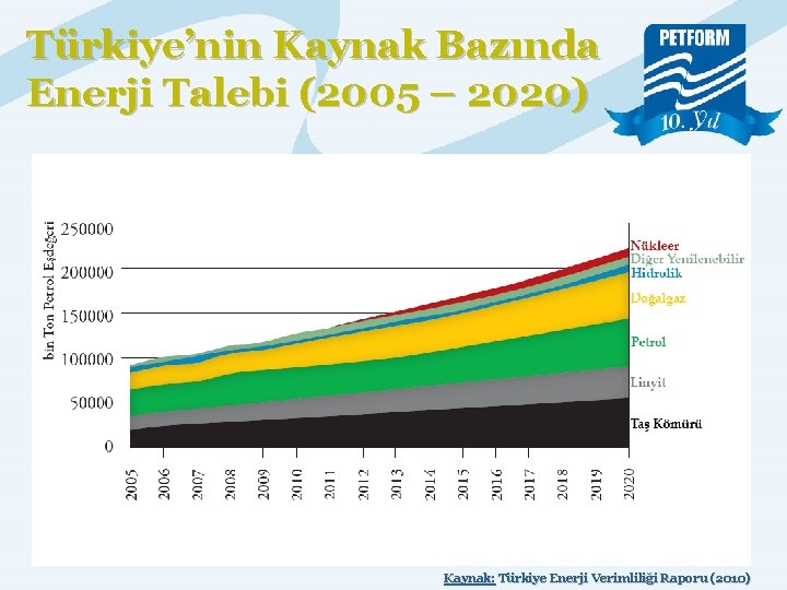 Türkiye’nin Kaynak Bazında Enerji Talebi (2005 – 2020) Kaynak: Türkiye Enerji Verimliliği Raporu (2010)