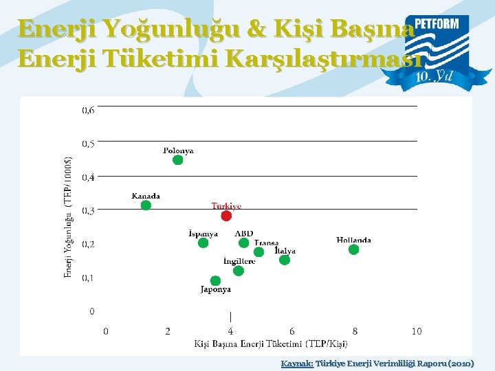 Enerji Yoğunluğu & Kişi Başına Enerji Tüketimi Karşılaştırması Kaynak: Türkiye Enerji Verimliliği Raporu (2010)