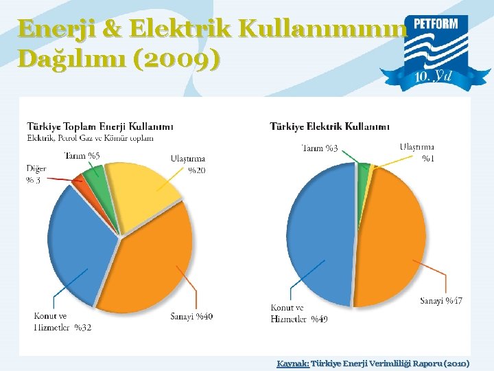 Enerji & Elektrik Kullanımının Dağılımı (2009) Kaynak: Türkiye Enerji Verimliliği Raporu (2010) 