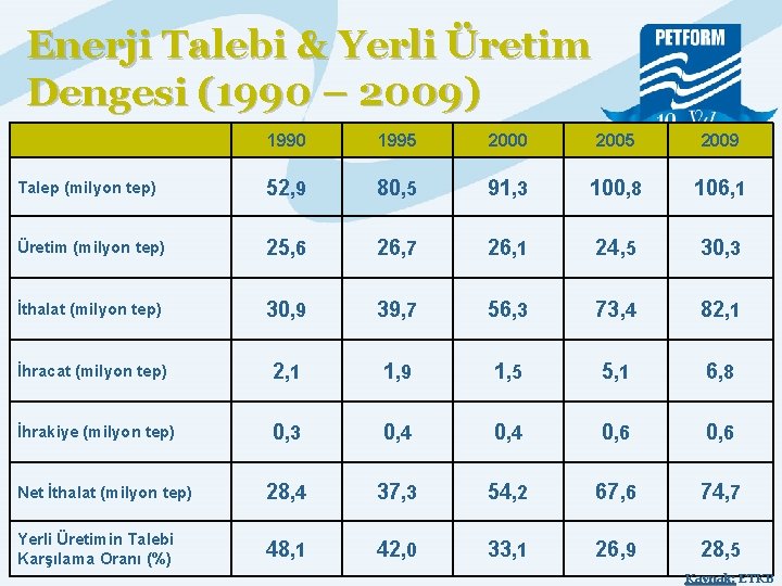Enerji Talebi & Yerli Üretim Dengesi (1990 – 2009) 1990 1995 2000 2005 2009